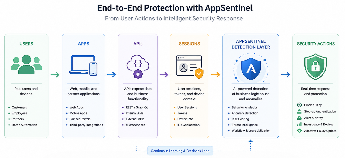 AppSentinels API Security Workflow