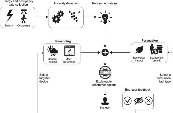 Detect Behavior Anomolies