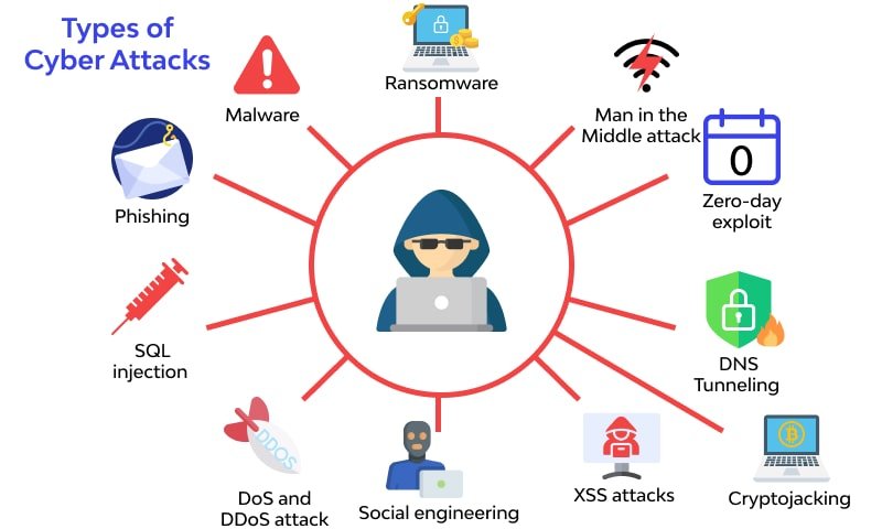 Different Cyber Attacks
