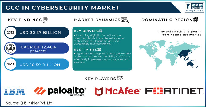 GCC in Cybersecurity Market