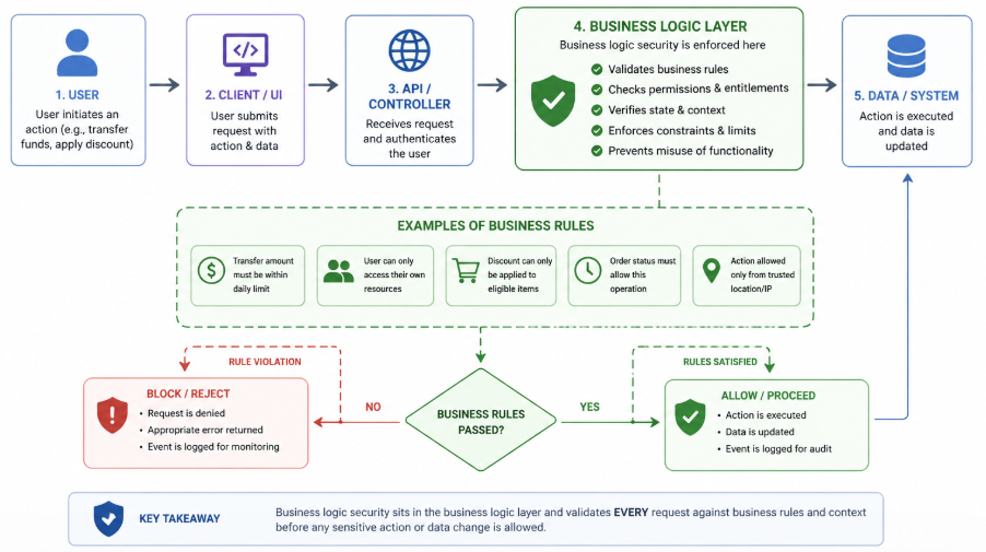 How does AppSentinel Focus on business Logic Security